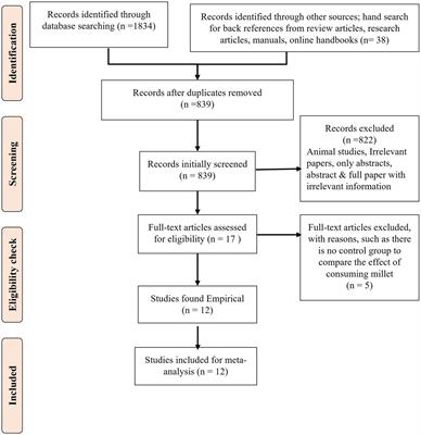 Does millet consumption contribute to raising blood hemoglobin levels compared to regular refined staples?: a systematic review and meta-analysis